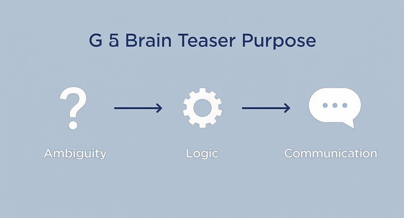 A diagram titled 'G 5 Brain Teaser Purpose' shows a flow: Ambiguity (question mark) leads to Logic (gear icon), which leads to Communication (speech bubble).