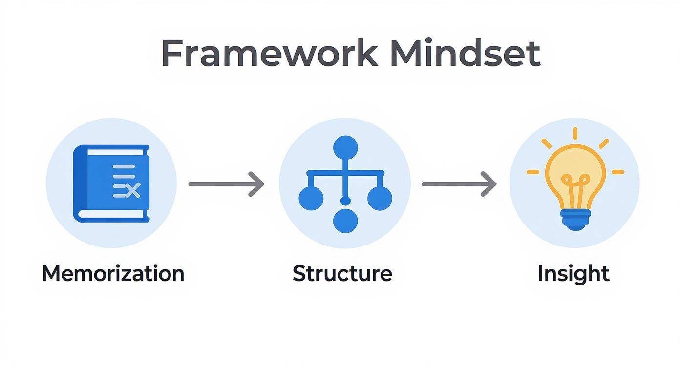 A diagram illustrating the Framework Mindset: Memorization leads to Structure, which leads to Insight.