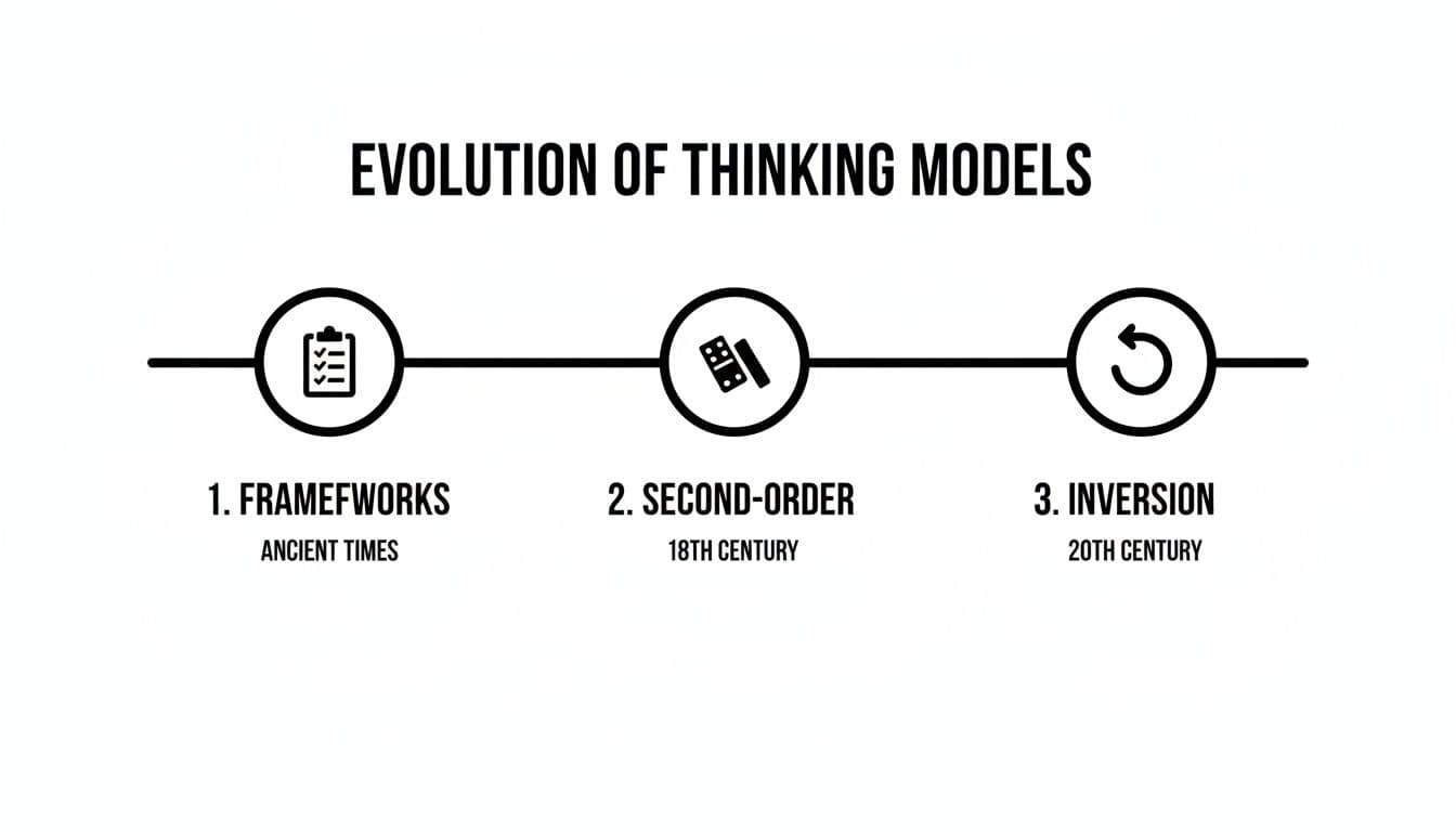 A timeline illustrating the evolution of thinking models: Frameworks (Ancient), Second-Order (18th C), Inversion (20th C).