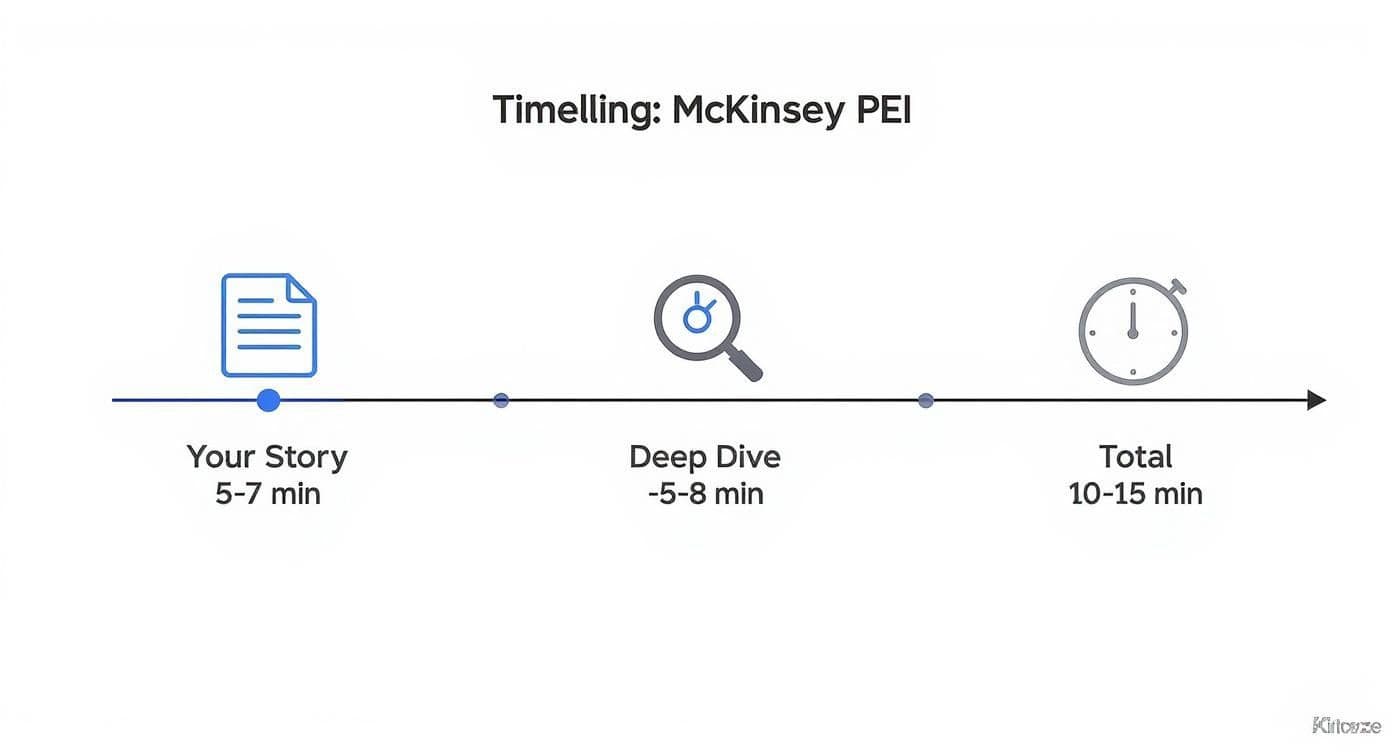 A timeline illustrating the McKinsey PEI interview structure, including Your Story, Deep Dive, and Total time.