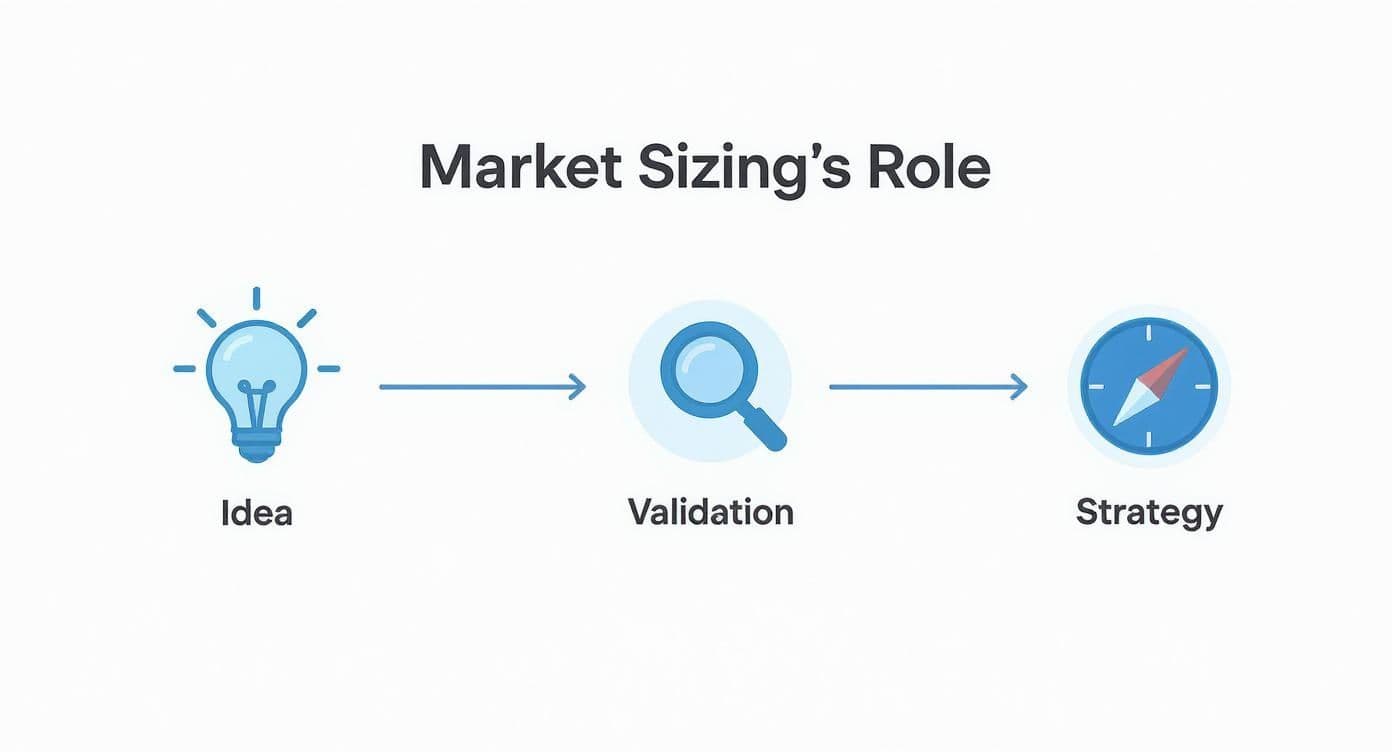 Infographic about what is market sizing
