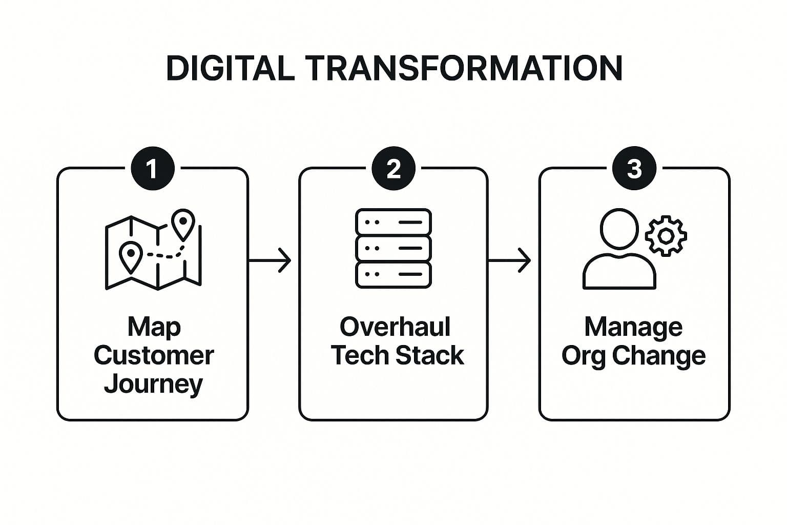Infographic showing McKinsey's three-step process for retail digital transformation: Map Customer Journey, Overhaul Tech Stack, and Manage Org Change.
